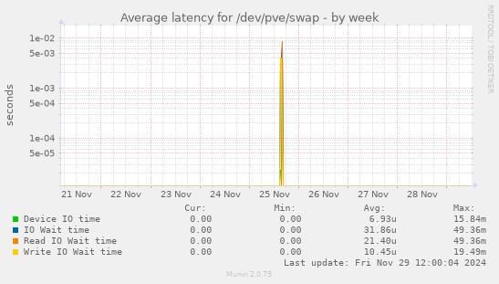 Average latency for /dev/pve/swap