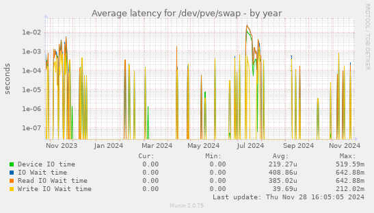 Average latency for /dev/pve/swap