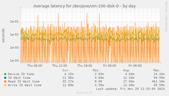 Average latency for /dev/pve/vm-100-disk-0