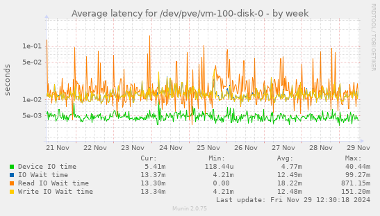 Average latency for /dev/pve/vm-100-disk-0