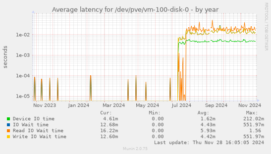 Average latency for /dev/pve/vm-100-disk-0