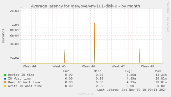 Average latency for /dev/pve/vm-101-disk-0