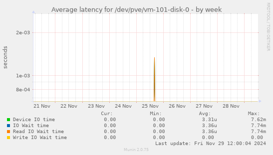 Average latency for /dev/pve/vm-101-disk-0