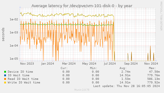 Average latency for /dev/pve/vm-101-disk-0