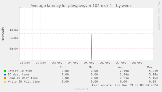 Average latency for /dev/pve/vm-102-disk-1