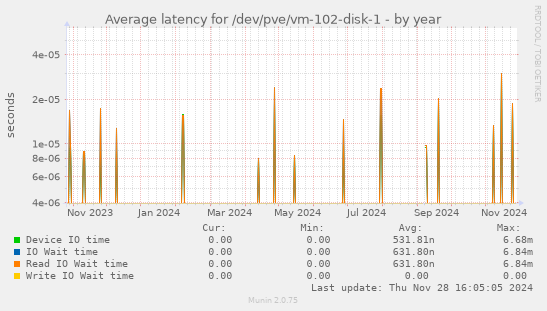 Average latency for /dev/pve/vm-102-disk-1