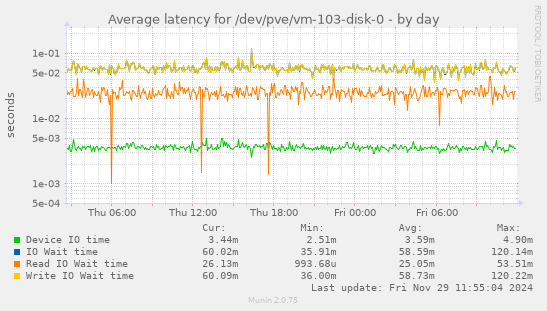 Average latency for /dev/pve/vm-103-disk-0