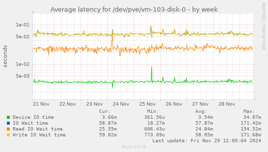 Average latency for /dev/pve/vm-103-disk-0