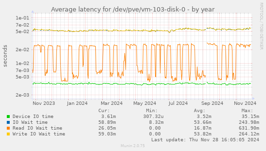 Average latency for /dev/pve/vm-103-disk-0