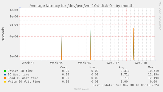 Average latency for /dev/pve/vm-104-disk-0