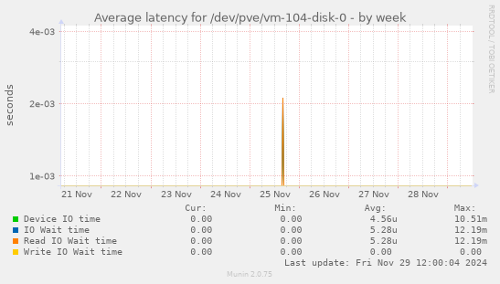 Average latency for /dev/pve/vm-104-disk-0