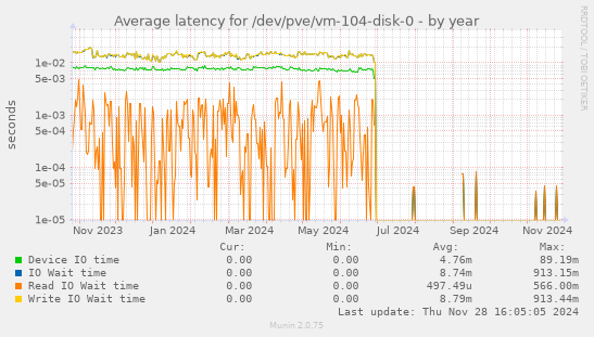 Average latency for /dev/pve/vm-104-disk-0