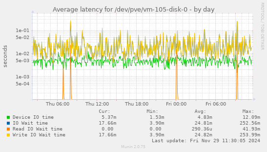 Average latency for /dev/pve/vm-105-disk-0