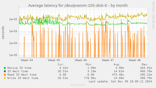 Average latency for /dev/pve/vm-105-disk-0