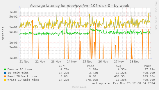 Average latency for /dev/pve/vm-105-disk-0