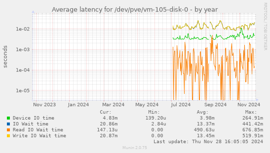 Average latency for /dev/pve/vm-105-disk-0