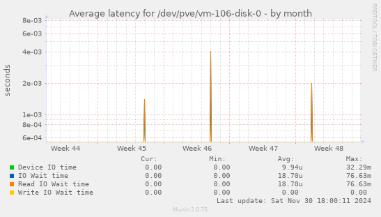 Average latency for /dev/pve/vm-106-disk-0