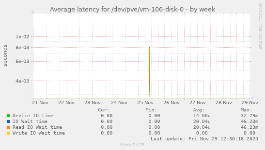 Average latency for /dev/pve/vm-106-disk-0