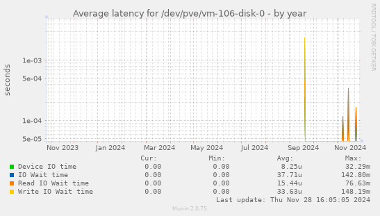 Average latency for /dev/pve/vm-106-disk-0