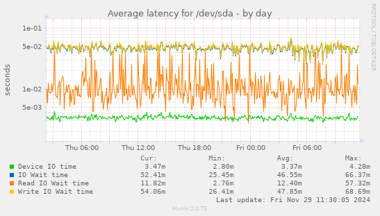 Average latency for /dev/sda