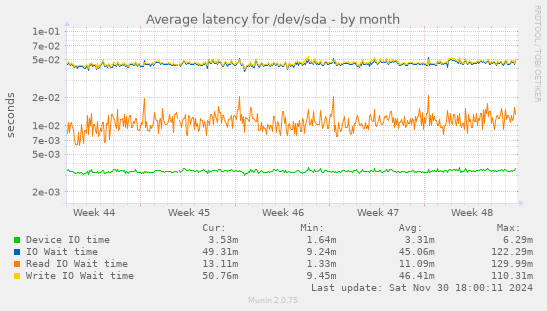 Average latency for /dev/sda