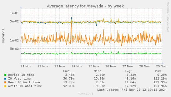 Average latency for /dev/sda