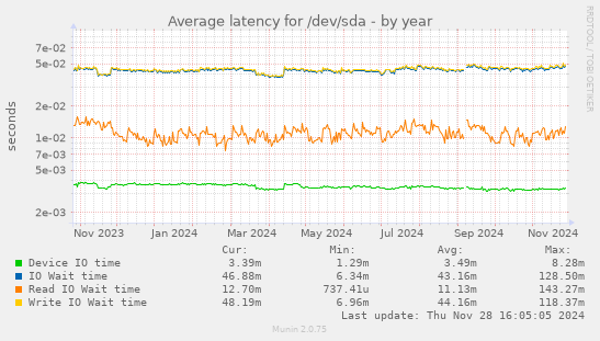 Average latency for /dev/sda