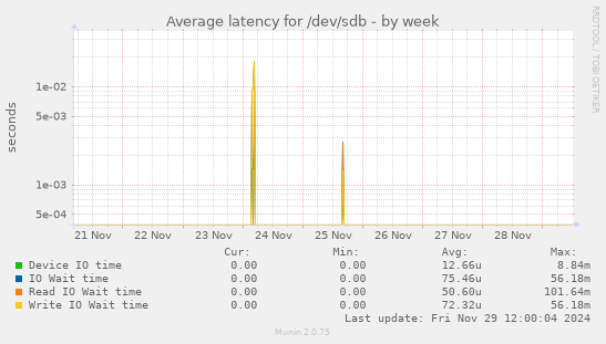 Average latency for /dev/sdb