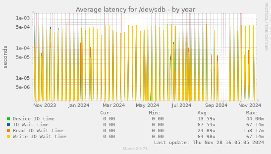 Average latency for /dev/sdb