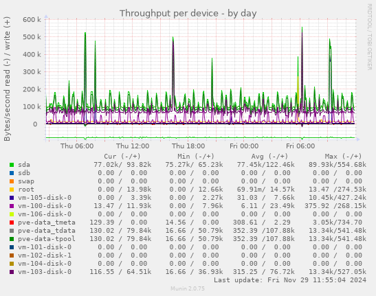 Throughput per device