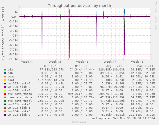 Throughput per device