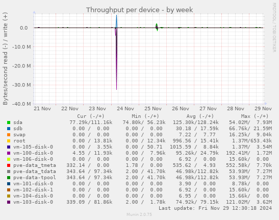 Throughput per device