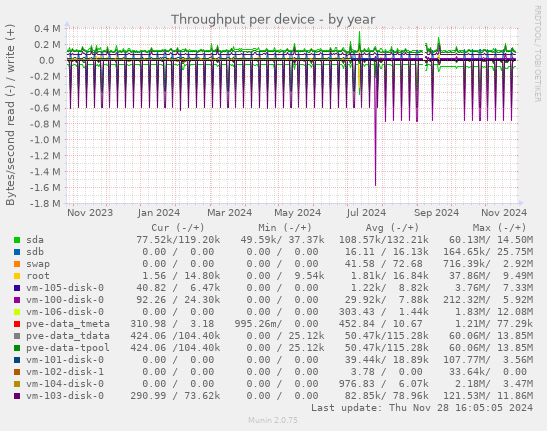 Throughput per device