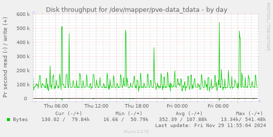 Disk throughput for /dev/mapper/pve-data_tdata