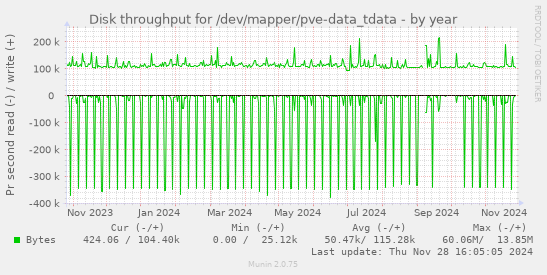 Disk throughput for /dev/mapper/pve-data_tdata