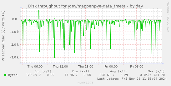 Disk throughput for /dev/mapper/pve-data_tmeta