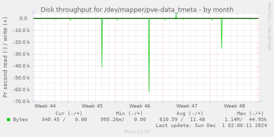 Disk throughput for /dev/mapper/pve-data_tmeta