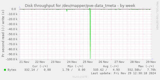 Disk throughput for /dev/mapper/pve-data_tmeta