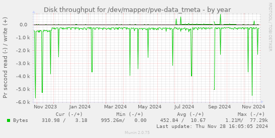 Disk throughput for /dev/mapper/pve-data_tmeta