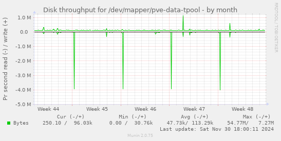 Disk throughput for /dev/mapper/pve-data-tpool