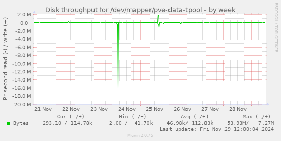 Disk throughput for /dev/mapper/pve-data-tpool