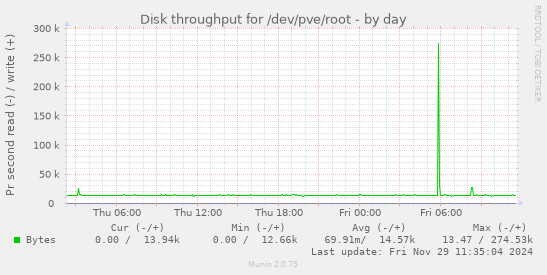 Disk throughput for /dev/pve/root