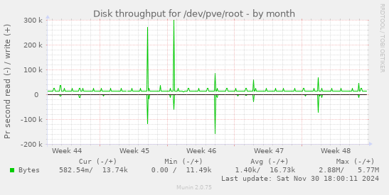 Disk throughput for /dev/pve/root