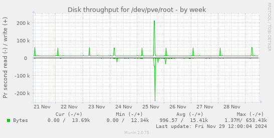 Disk throughput for /dev/pve/root