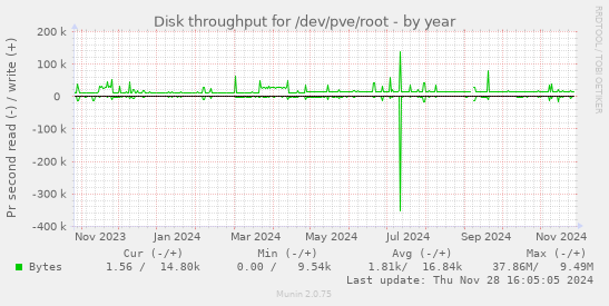 Disk throughput for /dev/pve/root