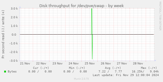 Disk throughput for /dev/pve/swap