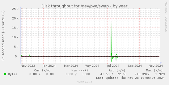 Disk throughput for /dev/pve/swap