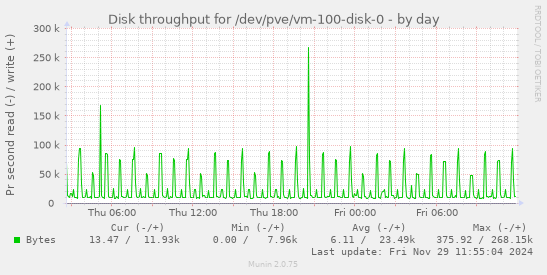 Disk throughput for /dev/pve/vm-100-disk-0