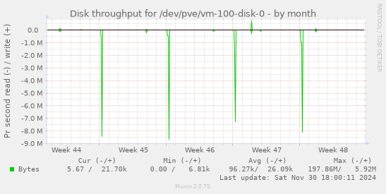 Disk throughput for /dev/pve/vm-100-disk-0