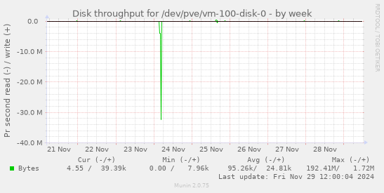 Disk throughput for /dev/pve/vm-100-disk-0